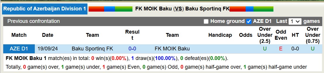 Nhận định, soi kèo FK MOIK Baku vs Baku Sportinq FK, 15h00 ngày 18/12: Bàn thắng quyết định - Ảnh 4