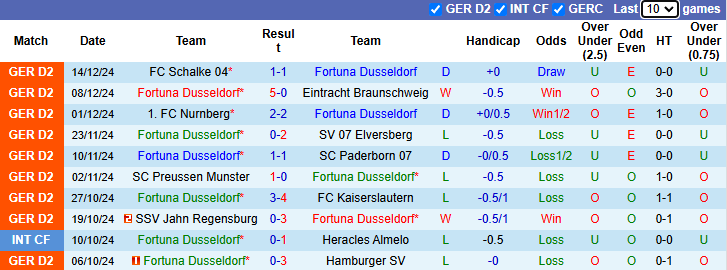 Nhận định, soi kèo Fortuna Dusseldorf vs Magdeburg, 0h30 ngày 21/12: Tin vào khách - Ảnh 2