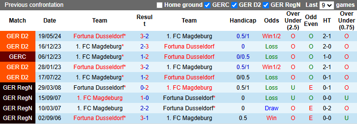 Nhận định, soi kèo Fortuna Dusseldorf vs Magdeburg, 0h30 ngày 21/12: Tin vào khách - Ảnh 4