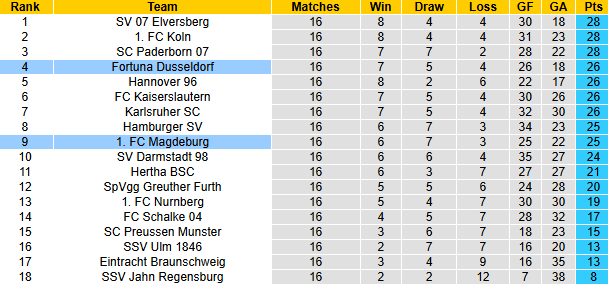 Nhận định, soi kèo Fortuna Dusseldorf vs Magdeburg, 0h30 ngày 21/12: Tin vào khách - Ảnh 5