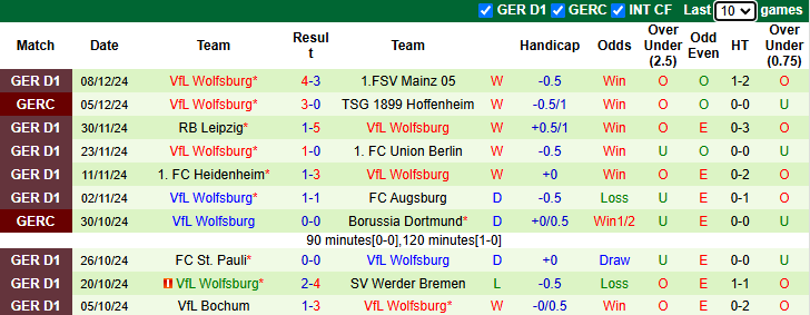 Nhận định, soi kèo Freiburg vs Wolfsburg, 2h30 ngày 14/12: - Ảnh 3