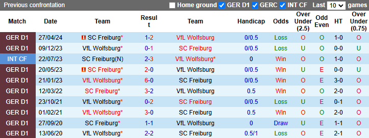 Nhận định, soi kèo Freiburg vs Wolfsburg, 2h30 ngày 14/12: - Ảnh 4