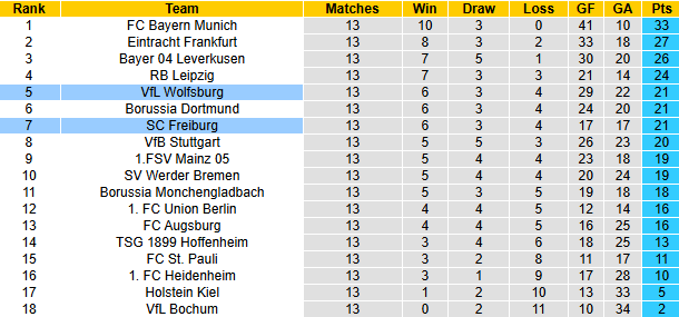 Nhận định, soi kèo Freiburg vs Wolfsburg, 2h30 ngày 14/12: - Ảnh 5