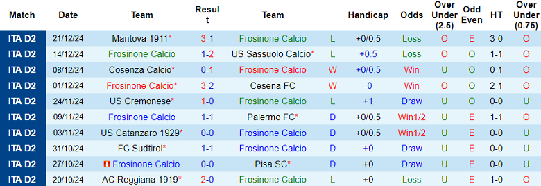 Nhận định, soi kèo Frosinone vs Salernitana, 21h00 ngày 26/12: Cửa dưới đáng tin - Ảnh 1