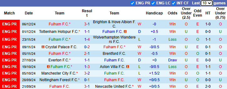 Nhận định, soi kèo Fulham vs Arsenal, 21h00 ngày 8/12: Cản bước Pháo thủ - Ảnh 2