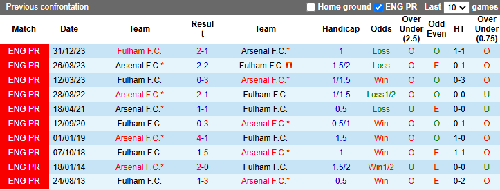 Nhận định, soi kèo Fulham vs Arsenal, 21h00 ngày 8/12: Cản bước Pháo thủ - Ảnh 4