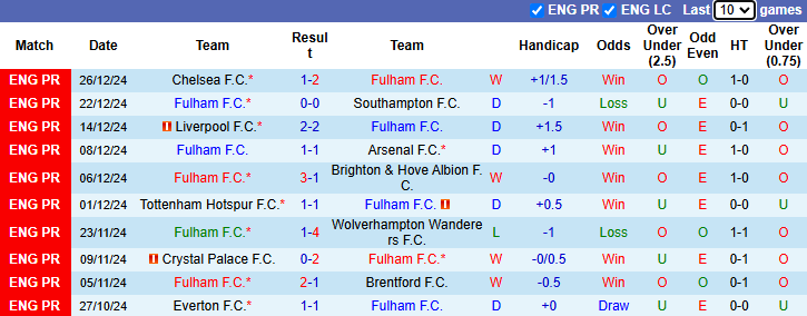 Nhận định, soi kèo Fulham vs Bournemouth, 22h00 ngày 29/12: Tiếp đà bất bại - Ảnh 2