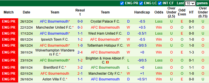 Nhận định, soi kèo Fulham vs Bournemouth, 22h00 ngày 29/12: Tiếp đà bất bại - Ảnh 3