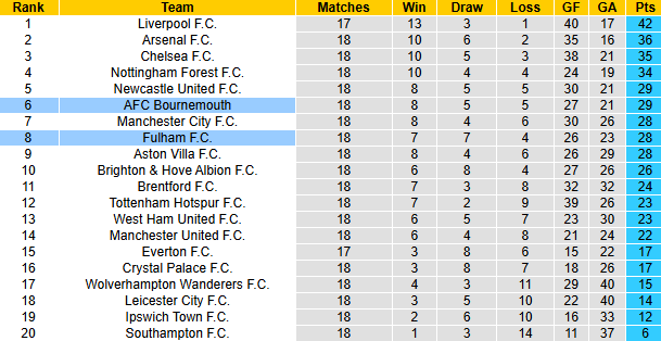 Nhận định, soi kèo Fulham vs Bournemouth, 22h00 ngày 29/12: Tiếp đà bất bại - Ảnh 7
