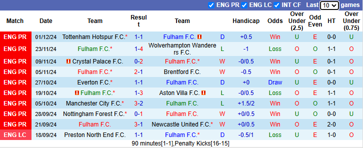 Nhận định, soi kèo Fulham vs Brighton, 2h30 ngày 6/12: Khắc tinh - Ảnh 2