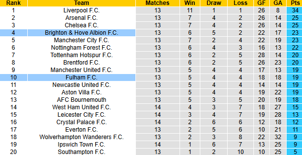 Nhận định, soi kèo Fulham vs Brighton, 2h30 ngày 6/12: Khắc tinh - Ảnh 7