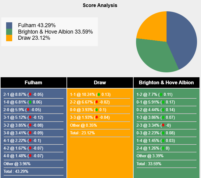 Nhận định, soi kèo Fulham vs Brighton, 2h30 ngày 6/12: Khắc tinh - Ảnh 8