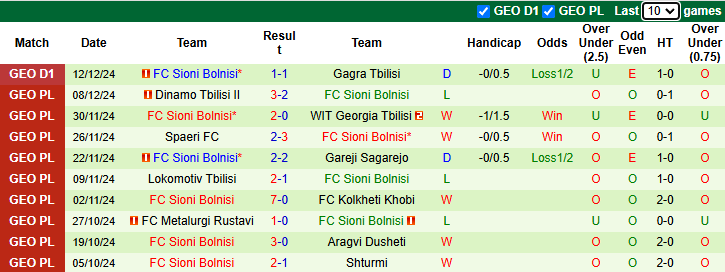 Nhận định, soi kèo Gagra Tbilisi vs Sioni Bolnisi, 21h00 ngày 16/12: Tận dụng lợi thế - Ảnh 2