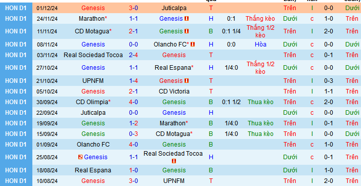 Nhận định, soi kèo Genesis vs Real Espana, 09h ngày 5/12: Cơ hội của chủ nhà - Ảnh 1