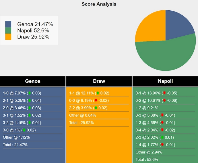 Nhận định, soi kèo Genoa vs Napoli, 0h00 ngày 22/12: Bám đuổi ngôi đầu - Ảnh 8