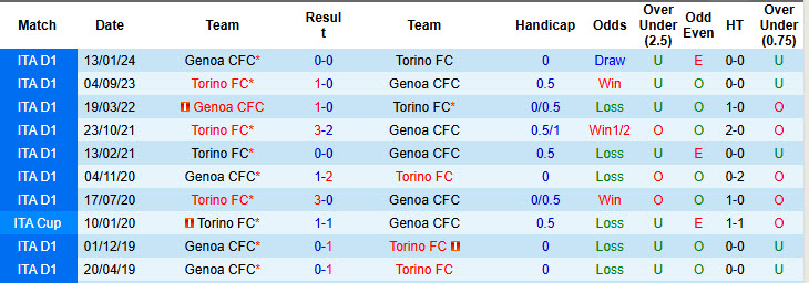 Nhận định, soi kèo Genoa vs Torino, 21h00 ngày 07/12: Vượt mặt đối thủ - Ảnh 4