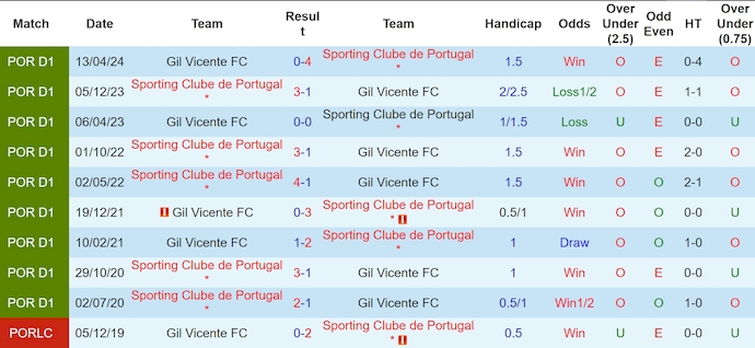 Nhận định, soi kèo Gil Vicente vs Sporting Lisbon, 3h30 ngày 23/12: Không dễ cho khách - Ảnh 4