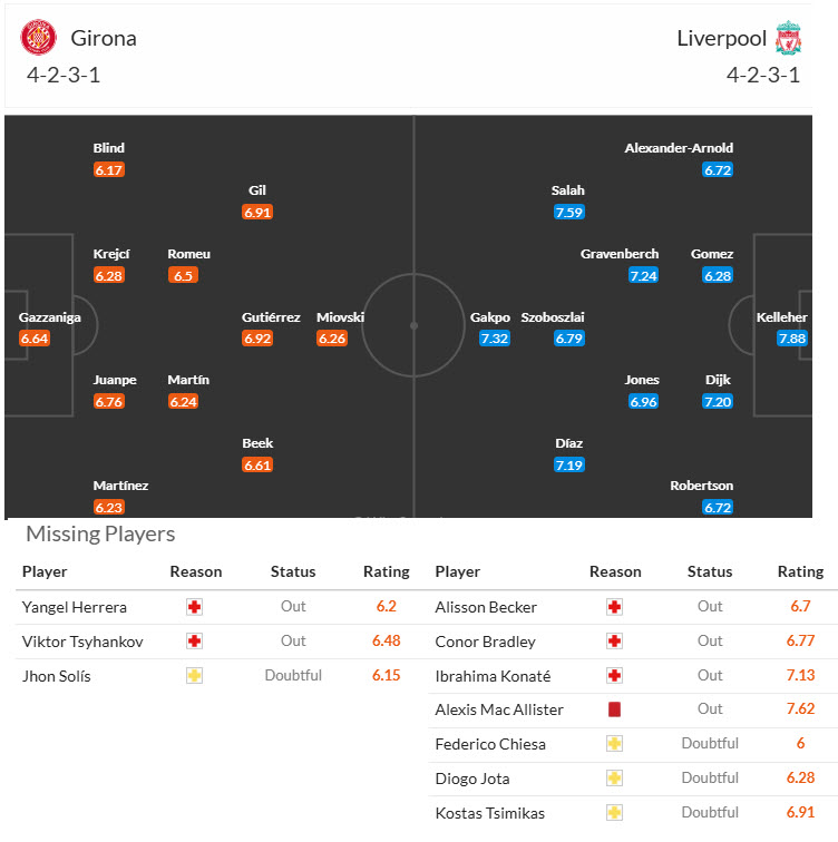 Nhận định, soi kèo Girona vs Liverpool, 00h45 ngày 10/12: Tính toán đường dài - Ảnh 4