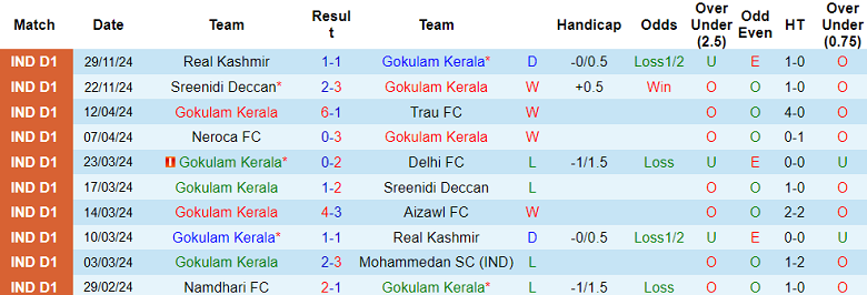 Nhận định, soi kèo Gokulam Kerala vs Aizawl, 20h30 ngày 3/12: Cửa trên ‘ghi điểm’ - Ảnh 1