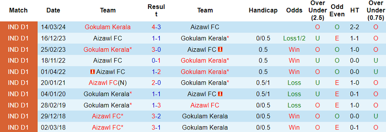 Nhận định, soi kèo Gokulam Kerala vs Aizawl, 20h30 ngày 3/12: Cửa trên ‘ghi điểm’ - Ảnh 3