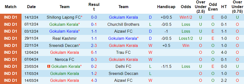 Nhận định, soi kèo Gokulam Kerala vs Rajasthan United, 20h30 ngày 19/12: Cửa trên thất thế - Ảnh 1