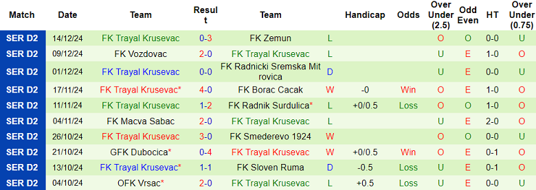 Nhận định, soi kèo Graficar vs Trajal Krusevac, 19h00 ngày 18/12: Đối thủ yêu thích - Ảnh 2