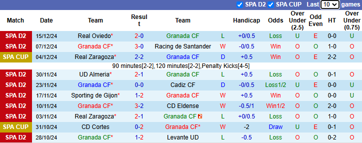 Nhận định, soi kèo Granada vs Cartagena, 1h00 ngày 18/12: Khó có bất ngờ - Ảnh 2