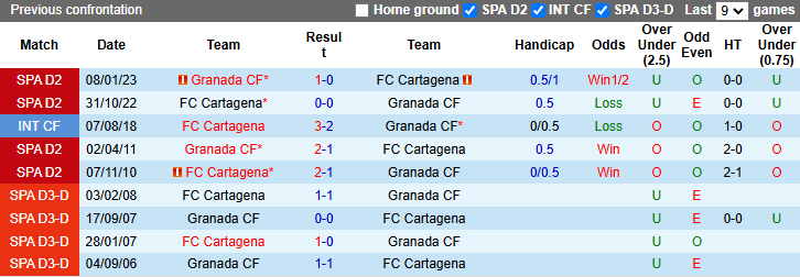 Nhận định, soi kèo Granada vs Cartagena, 1h00 ngày 18/12: Khó có bất ngờ - Ảnh 4