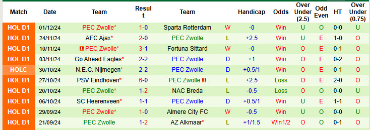 Nhận định, soi kèo Groningen vs Zwolle, 18h15 ngày 08/12: Cân tài cân sức - Ảnh 3