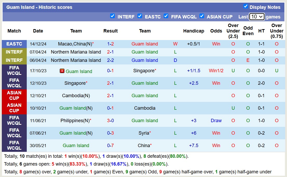 Nhận định, soi kèo Guam Island vs Hồng Kông, 19h00 ngày 17/12: Tiếp tục gieo sầu - Ảnh 2