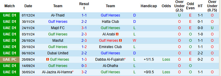 Nhận định, soi kèo Gulf Heroes vs Dabba Al-Fujairah, 19h40 ngày 13/12: Đòi lại vị trí nhì bảng - Ảnh 1