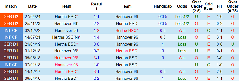 Nhận định, soi kèo Hannover vs Hertha Berlin, 19h30 ngày 22/12: Tin vào cửa dưới - Ảnh 3