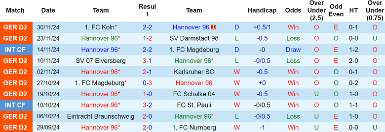 Nhận định, soi kèo Hannover vs Ulm, 19h00 ngày 7/12: Niềm tin cửa trên - Ảnh 1