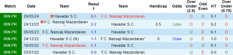 Nhận định, soi kèo Havadar vs Nassaji Mazandaran, 20h00 ngày 20/12: Khách ‘ghi điểm’ - Ảnh 3