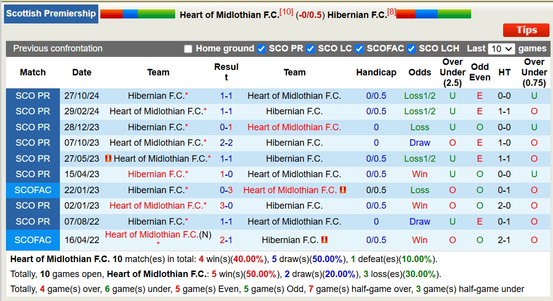 Nhận định, soi kèo Heart of Midlothian vs Hibernian FC, 19h30 ngày 26/12: Không hề ngon ăn - Ảnh 4