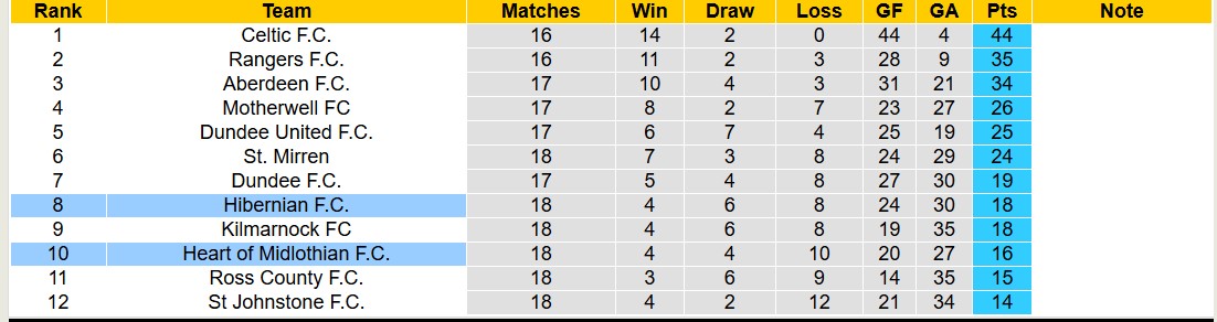 Nhận định, soi kèo Heart of Midlothian vs Hibernian FC, 19h30 ngày 26/12: Không hề ngon ăn - Ảnh 5