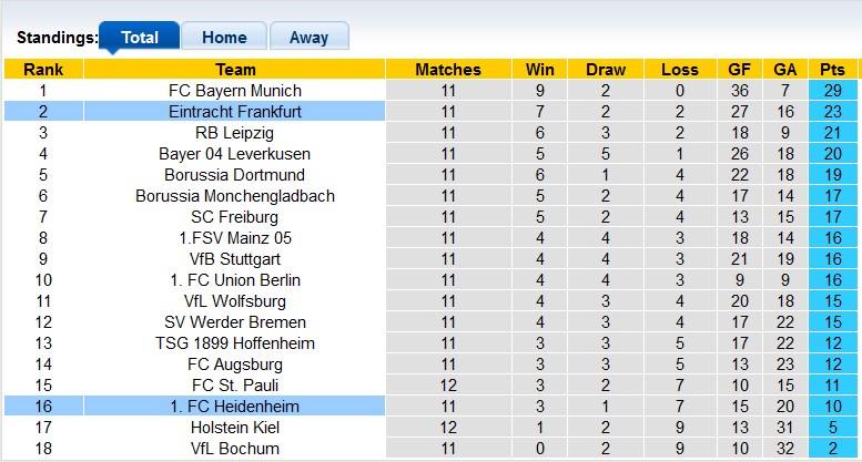 Nhận định, soi kèo Heidenheim vs Frankfurt, 23h30 ngày 1/12: Phong độ cực sung - Ảnh 4