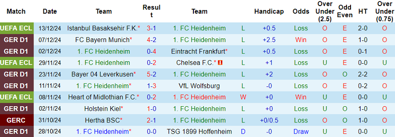 Nhận định, soi kèo Heidenheim vs Stuttgart, 21h30 ngày 15/12: Cửa trên ‘tạch’ - Ảnh 1