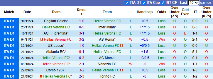 Nhận định, soi kèo Hellas Verona vs Empoli, 21h00 ngày 8/12: Tiếp đà sa sút - Ảnh 2