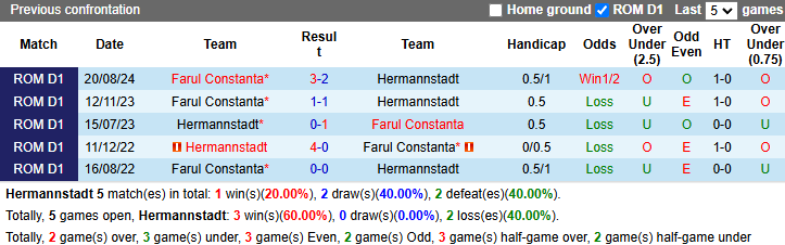 Nhận định, soi kèo Hermannstadt vs Farul Constanta, 22h00 ngày 3/12: Tiếp đà bất bại - Ảnh 4