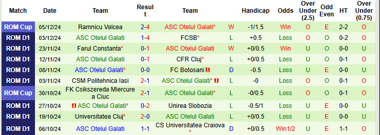 Nhận định, soi kèo Hermannstadt vs Otelul Galati, 22h30 ngày 09/12: Bước tiến vững chắc - Ảnh 3