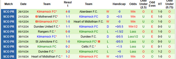 Nhận định, soi kèo Hibernian vs Kilmarnock, 22h00 ngày 29/12: Bám đuổi top 6 - Ảnh 3