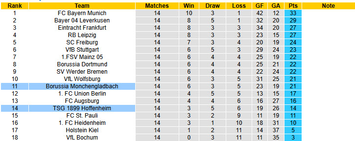 Nhận định, soi kèo Hoffenheim vs Monchengladbach, 21h30 ngày 21/12: Thất vọng kéo dài - Ảnh 6