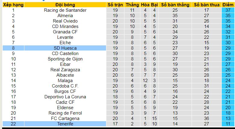 Nhận định, soi kèo Huesca vs Tenerife, 03h15 ngày 20/12: Đạp đáy vươn lên - Ảnh 6