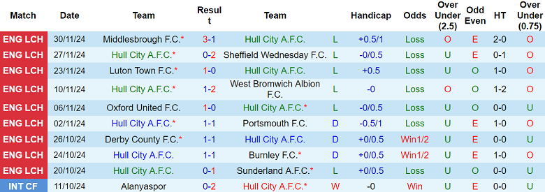 Nhận định, soi kèo Hull City vs Blackburn, 22h00 ngày 7/12: Chia điểm? - Ảnh 1