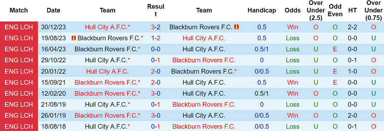 Nhận định, soi kèo Hull City vs Blackburn, 22h00 ngày 7/12: Chia điểm? - Ảnh 3