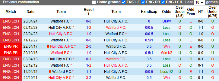 Nhận định, soi kèo Hull City vs Watford, 2h45 ngày 12/12: Ám ảnh sân khách - Ảnh 4