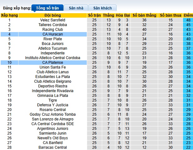 Nhận định, soi kèo Huracan vs Platense, 07h30 ngày 10/12: Chia điểm - Ảnh 1