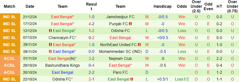 Nhận định, soi kèo Hyderabad vs East Bengal, 18h30 ngày 28/12: Cửa dưới ‘tạch’ - Ảnh 2