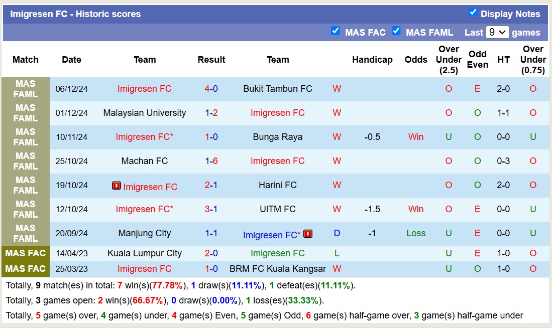 Nhận định, soi kèo Imigresen FC vs Kuala Lumpur Rovers, 15h45 ngày 26/12: Chủ nhà thăng hoa - Ảnh 3